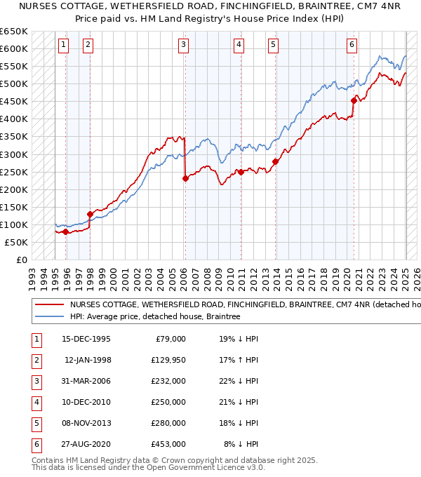 NURSES COTTAGE, WETHERSFIELD ROAD, FINCHINGFIELD, BRAINTREE, CM7 4NR: Price paid vs HM Land Registry's House Price Index