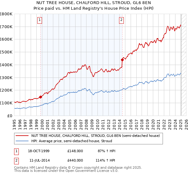 NUT TREE HOUSE, CHALFORD HILL, STROUD, GL6 8EN: Price paid vs HM Land Registry's House Price Index