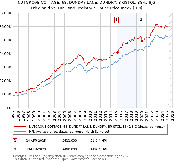 NUTGROVE COTTAGE, 68, DUNDRY LANE, DUNDRY, BRISTOL, BS41 8JG: Price paid vs HM Land Registry's House Price Index