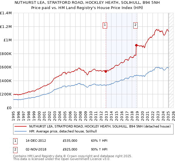 NUTHURST LEA, STRATFORD ROAD, HOCKLEY HEATH, SOLIHULL, B94 5NH: Price paid vs HM Land Registry's House Price Index