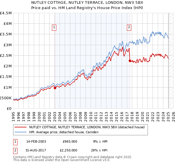 NUTLEY COTTAGE, NUTLEY TERRACE, LONDON, NW3 5BX: Price paid vs HM Land Registry's House Price Index
