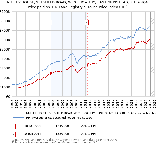 NUTLEY HOUSE, SELSFIELD ROAD, WEST HOATHLY, EAST GRINSTEAD, RH19 4QN: Price paid vs HM Land Registry's House Price Index