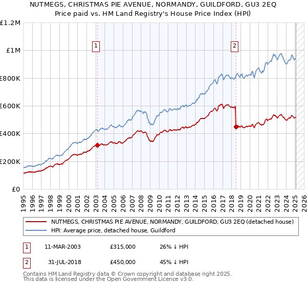 NUTMEGS, CHRISTMAS PIE AVENUE, NORMANDY, GUILDFORD, GU3 2EQ: Price paid vs HM Land Registry's House Price Index
