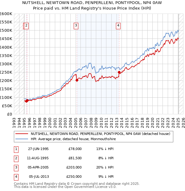 NUTSHELL, NEWTOWN ROAD, PENPERLLENI, PONTYPOOL, NP4 0AW: Price paid vs HM Land Registry's House Price Index