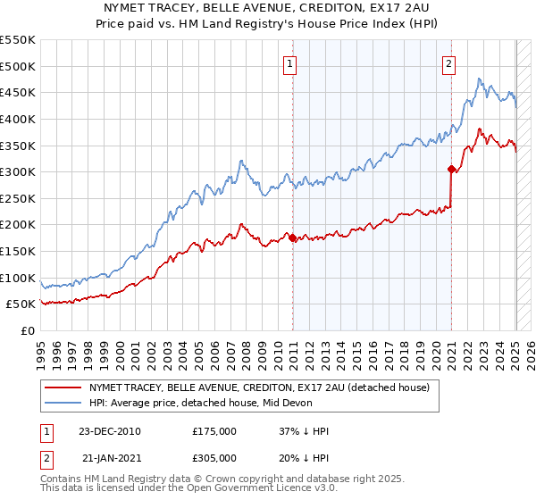 NYMET TRACEY, BELLE AVENUE, CREDITON, EX17 2AU: Price paid vs HM Land Registry's House Price Index