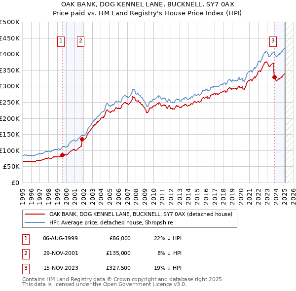 OAK BANK, DOG KENNEL LANE, BUCKNELL, SY7 0AX: Price paid vs HM Land Registry's House Price Index
