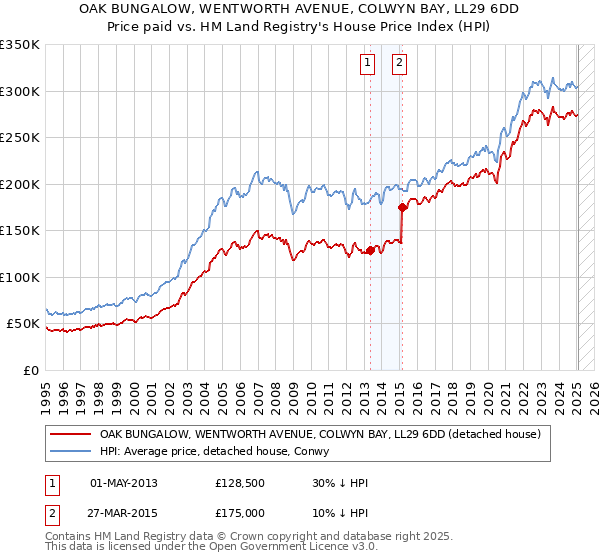 OAK BUNGALOW, WENTWORTH AVENUE, COLWYN BAY, LL29 6DD: Price paid vs HM Land Registry's House Price Index