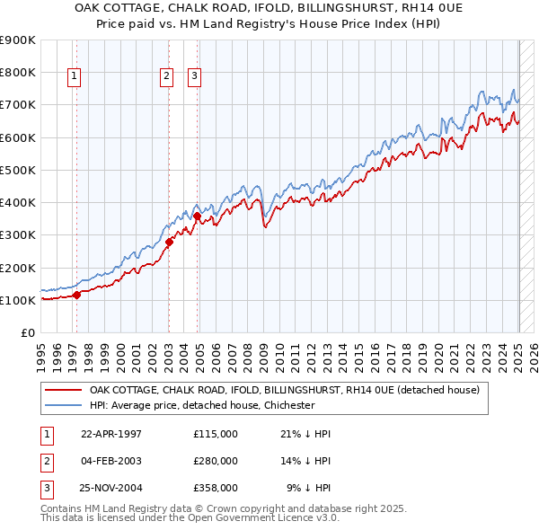 OAK COTTAGE, CHALK ROAD, IFOLD, BILLINGSHURST, RH14 0UE: Price paid vs HM Land Registry's House Price Index
