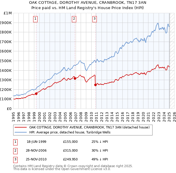 OAK COTTAGE, DOROTHY AVENUE, CRANBROOK, TN17 3AN: Price paid vs HM Land Registry's House Price Index