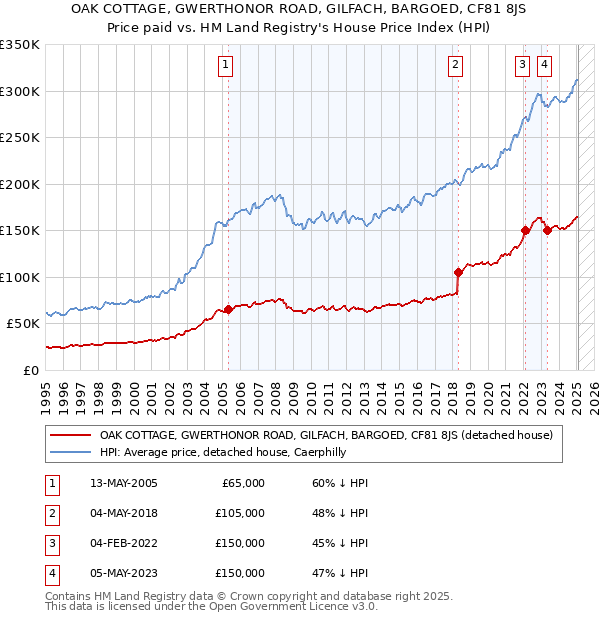 OAK COTTAGE, GWERTHONOR ROAD, GILFACH, BARGOED, CF81 8JS: Price paid vs HM Land Registry's House Price Index