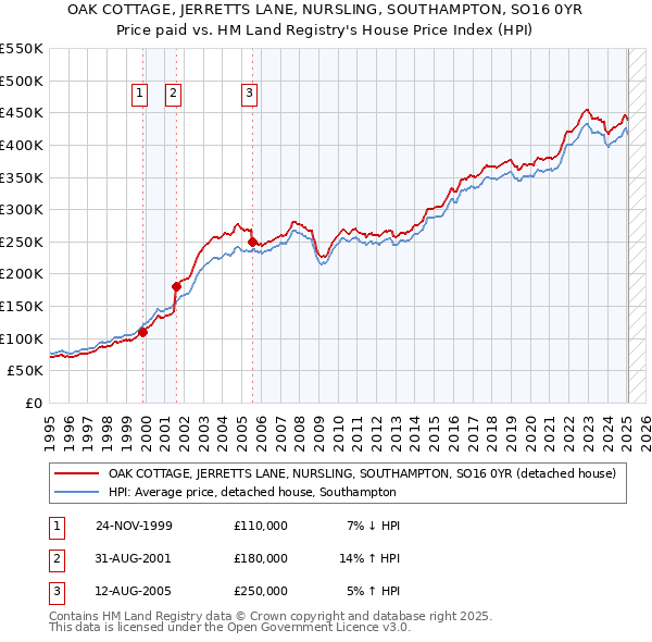 OAK COTTAGE, JERRETTS LANE, NURSLING, SOUTHAMPTON, SO16 0YR: Price paid vs HM Land Registry's House Price Index