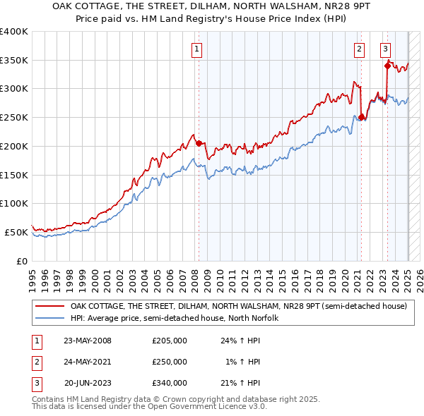 OAK COTTAGE, THE STREET, DILHAM, NORTH WALSHAM, NR28 9PT: Price paid vs HM Land Registry's House Price Index