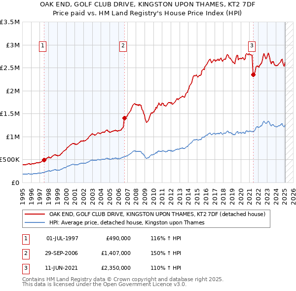 OAK END, GOLF CLUB DRIVE, KINGSTON UPON THAMES, KT2 7DF: Price paid vs HM Land Registry's House Price Index