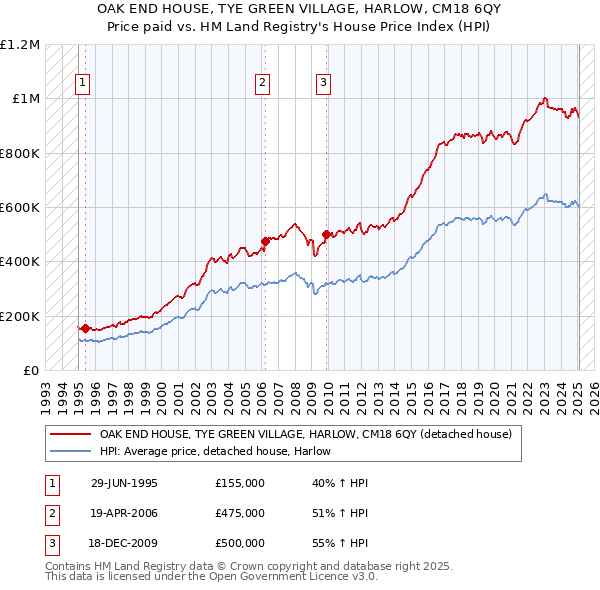 OAK END HOUSE, TYE GREEN VILLAGE, HARLOW, CM18 6QY: Price paid vs HM Land Registry's House Price Index