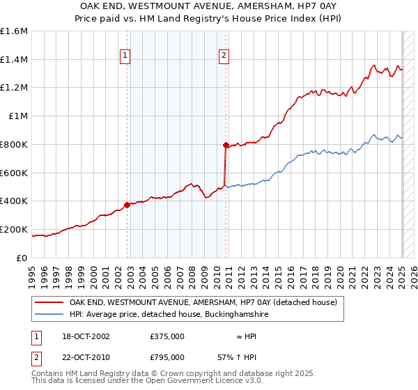 OAK END, WESTMOUNT AVENUE, AMERSHAM, HP7 0AY: Price paid vs HM Land Registry's House Price Index