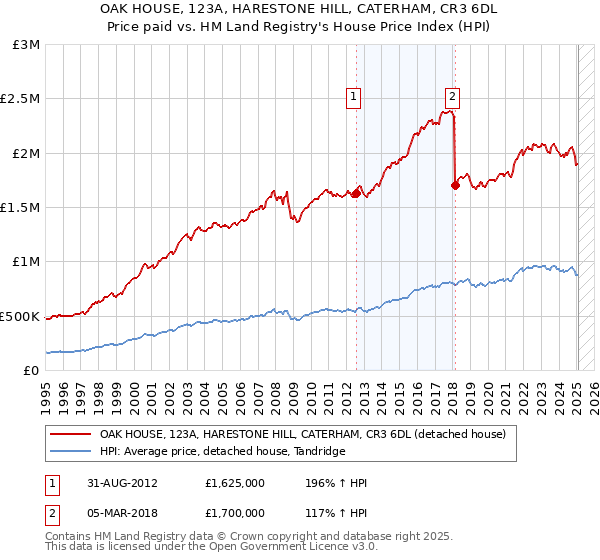 OAK HOUSE, 123A, HARESTONE HILL, CATERHAM, CR3 6DL: Price paid vs HM Land Registry's House Price Index