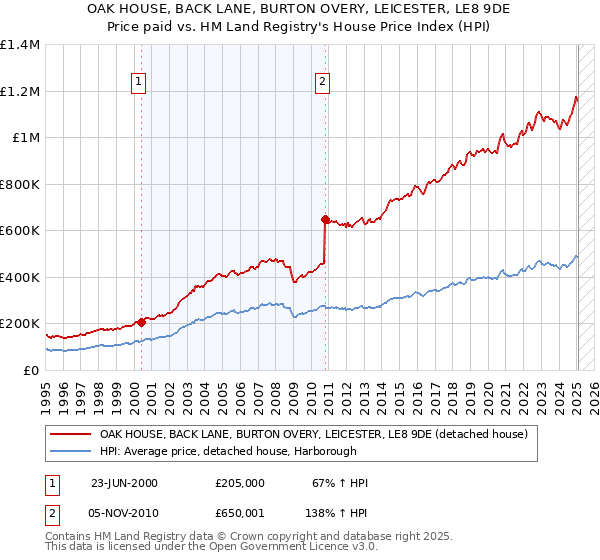 OAK HOUSE, BACK LANE, BURTON OVERY, LEICESTER, LE8 9DE: Price paid vs HM Land Registry's House Price Index
