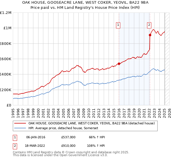 OAK HOUSE, GOOSEACRE LANE, WEST COKER, YEOVIL, BA22 9BA: Price paid vs HM Land Registry's House Price Index