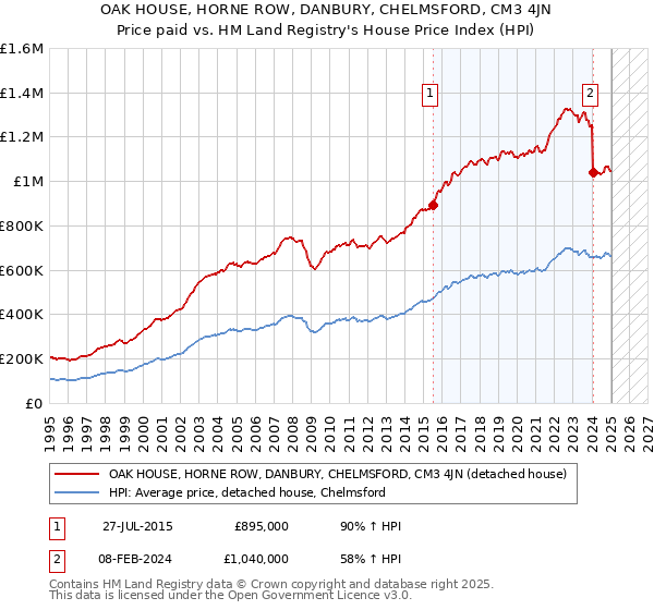 OAK HOUSE, HORNE ROW, DANBURY, CHELMSFORD, CM3 4JN: Price paid vs HM Land Registry's House Price Index