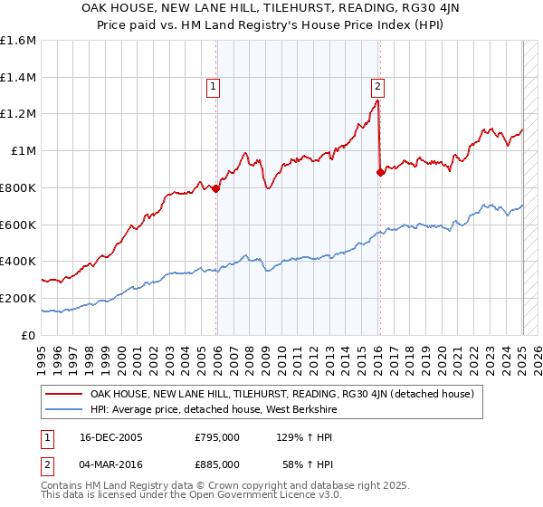 OAK HOUSE, NEW LANE HILL, TILEHURST, READING, RG30 4JN: Price paid vs HM Land Registry's House Price Index