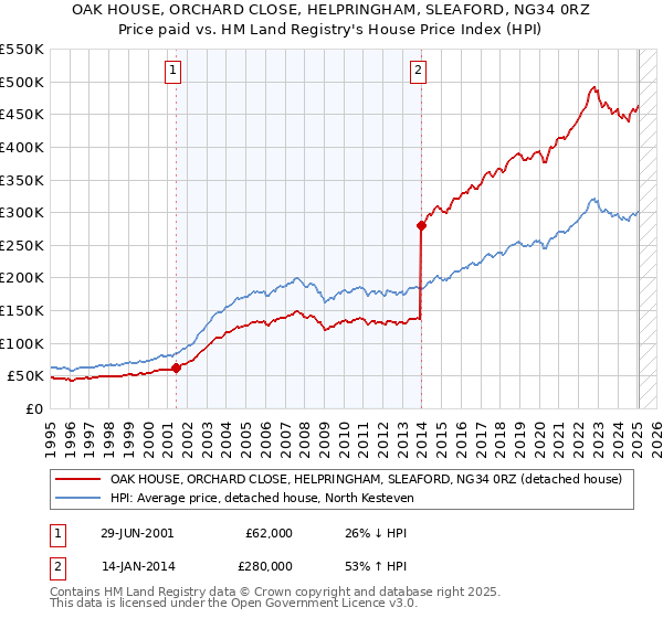 OAK HOUSE, ORCHARD CLOSE, HELPRINGHAM, SLEAFORD, NG34 0RZ: Price paid vs HM Land Registry's House Price Index