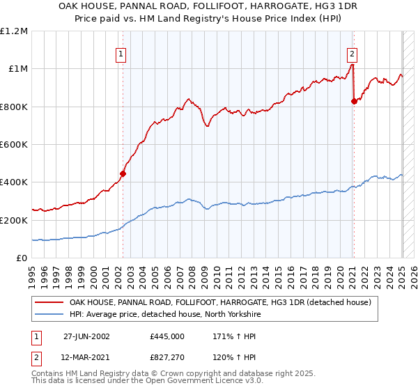 OAK HOUSE, PANNAL ROAD, FOLLIFOOT, HARROGATE, HG3 1DR: Price paid vs HM Land Registry's House Price Index