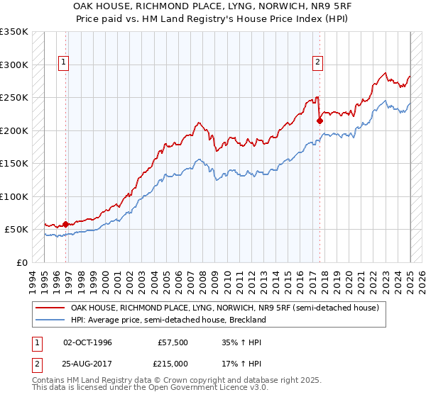 OAK HOUSE, RICHMOND PLACE, LYNG, NORWICH, NR9 5RF: Price paid vs HM Land Registry's House Price Index