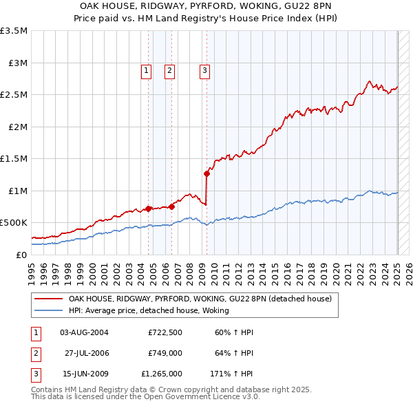 OAK HOUSE, RIDGWAY, PYRFORD, WOKING, GU22 8PN: Price paid vs HM Land Registry's House Price Index