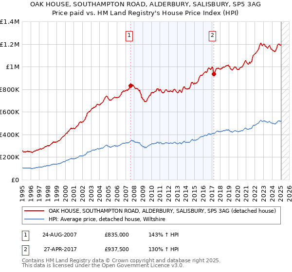 OAK HOUSE, SOUTHAMPTON ROAD, ALDERBURY, SALISBURY, SP5 3AG: Price paid vs HM Land Registry's House Price Index