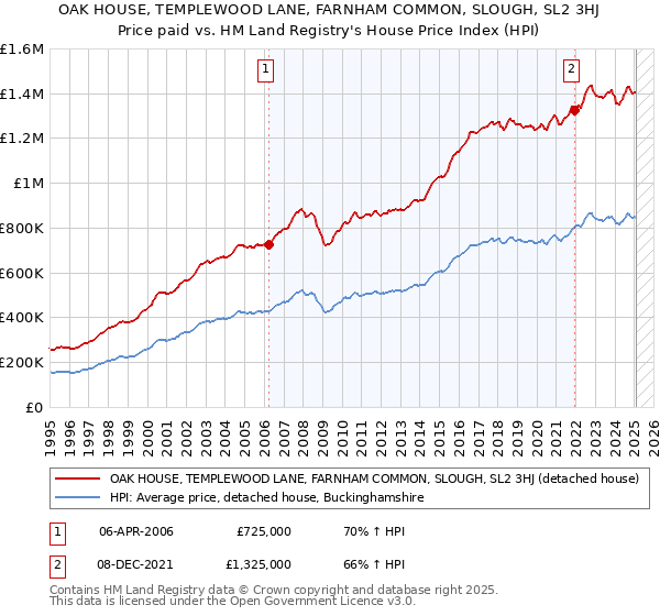 OAK HOUSE, TEMPLEWOOD LANE, FARNHAM COMMON, SLOUGH, SL2 3HJ: Price paid vs HM Land Registry's House Price Index