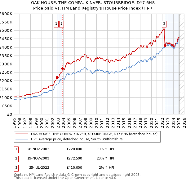 OAK HOUSE, THE COMPA, KINVER, STOURBRIDGE, DY7 6HS: Price paid vs HM Land Registry's House Price Index