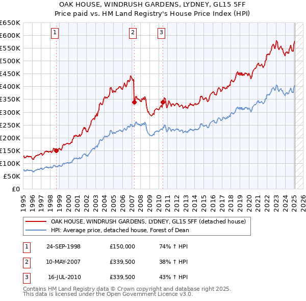 OAK HOUSE, WINDRUSH GARDENS, LYDNEY, GL15 5FF: Price paid vs HM Land Registry's House Price Index