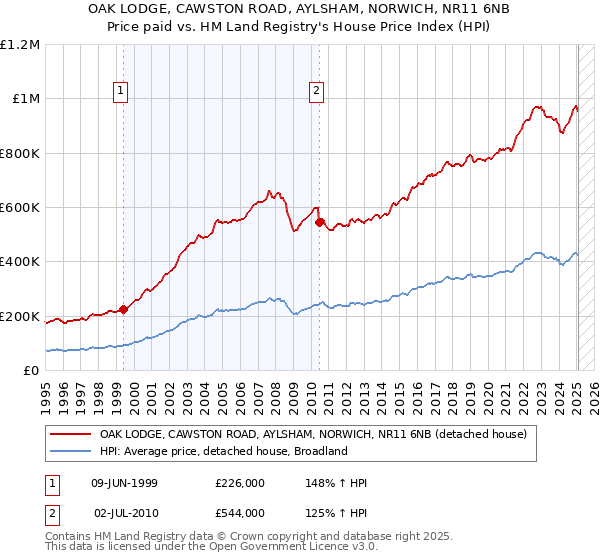 OAK LODGE, CAWSTON ROAD, AYLSHAM, NORWICH, NR11 6NB: Price paid vs HM Land Registry's House Price Index