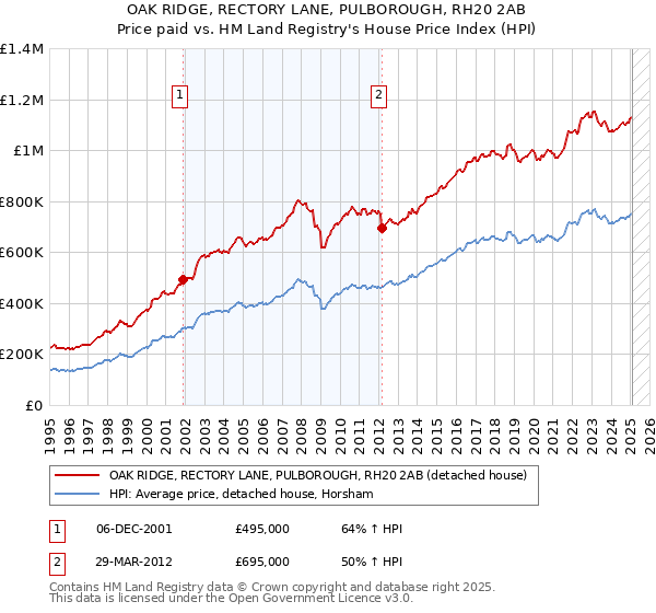 OAK RIDGE, RECTORY LANE, PULBOROUGH, RH20 2AB: Price paid vs HM Land Registry's House Price Index