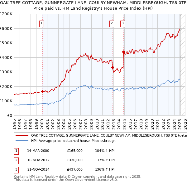 OAK TREE COTTAGE, GUNNERGATE LANE, COULBY NEWHAM, MIDDLESBROUGH, TS8 0TE: Price paid vs HM Land Registry's House Price Index