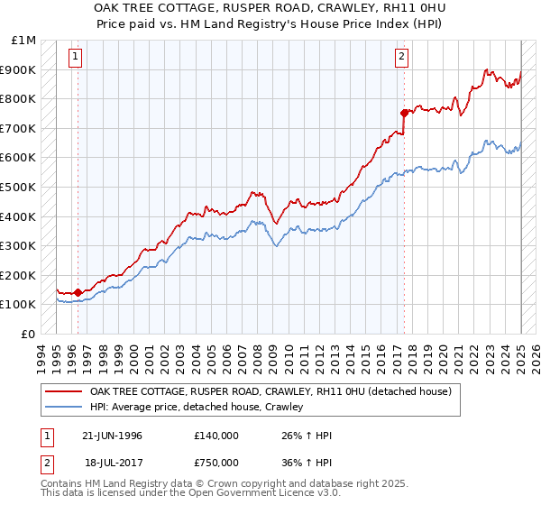 OAK TREE COTTAGE, RUSPER ROAD, CRAWLEY, RH11 0HU: Price paid vs HM Land Registry's House Price Index
