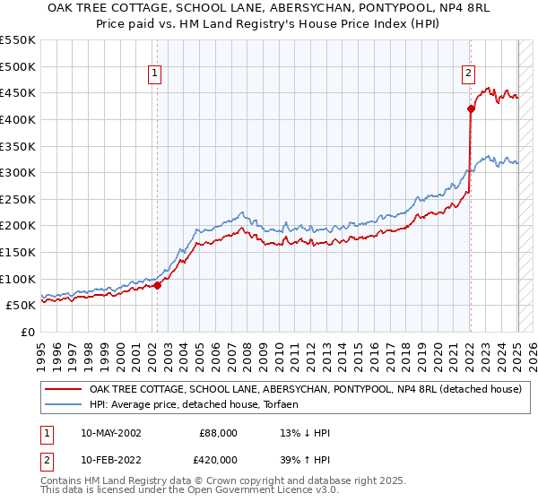 OAK TREE COTTAGE, SCHOOL LANE, ABERSYCHAN, PONTYPOOL, NP4 8RL: Price paid vs HM Land Registry's House Price Index
