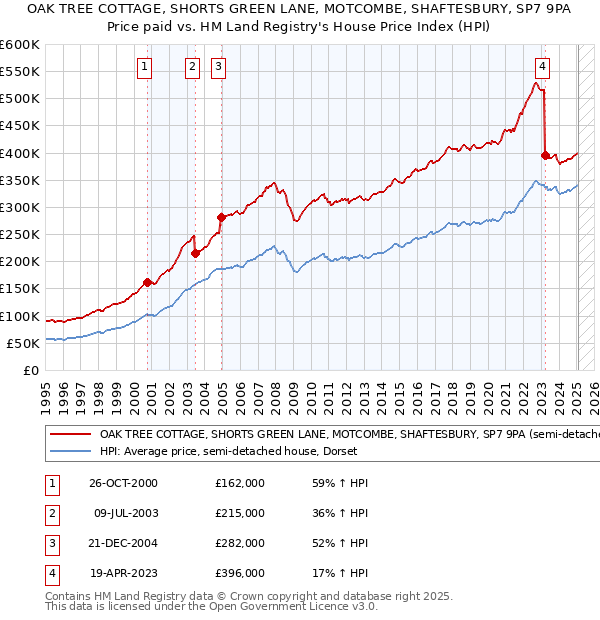 OAK TREE COTTAGE, SHORTS GREEN LANE, MOTCOMBE, SHAFTESBURY, SP7 9PA: Price paid vs HM Land Registry's House Price Index