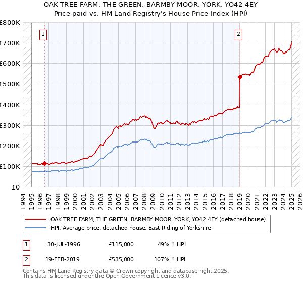 OAK TREE FARM, THE GREEN, BARMBY MOOR, YORK, YO42 4EY: Price paid vs HM Land Registry's House Price Index