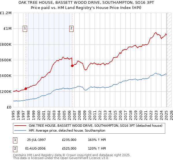 OAK TREE HOUSE, BASSETT WOOD DRIVE, SOUTHAMPTON, SO16 3PT: Price paid vs HM Land Registry's House Price Index