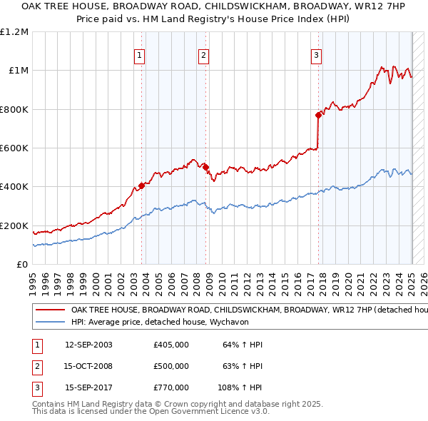 OAK TREE HOUSE, BROADWAY ROAD, CHILDSWICKHAM, BROADWAY, WR12 7HP: Price paid vs HM Land Registry's House Price Index