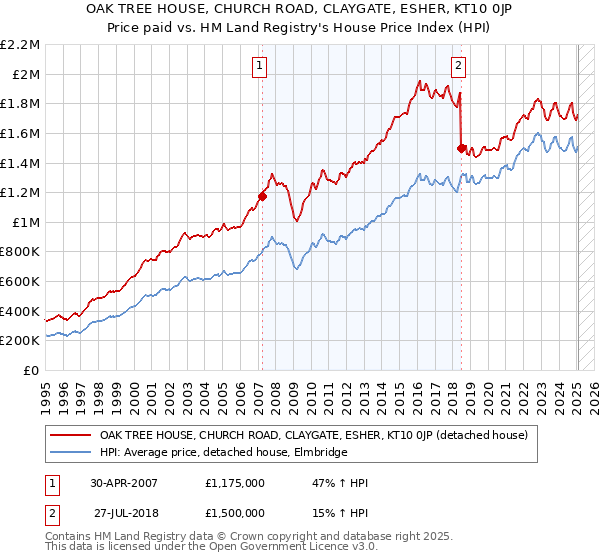 OAK TREE HOUSE, CHURCH ROAD, CLAYGATE, ESHER, KT10 0JP: Price paid vs HM Land Registry's House Price Index