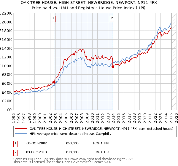 OAK TREE HOUSE, HIGH STREET, NEWBRIDGE, NEWPORT, NP11 4FX: Price paid vs HM Land Registry's House Price Index