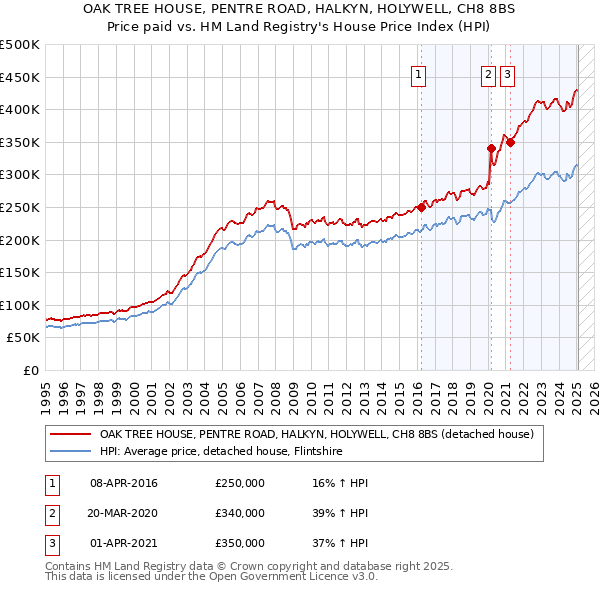 OAK TREE HOUSE, PENTRE ROAD, HALKYN, HOLYWELL, CH8 8BS: Price paid vs HM Land Registry's House Price Index