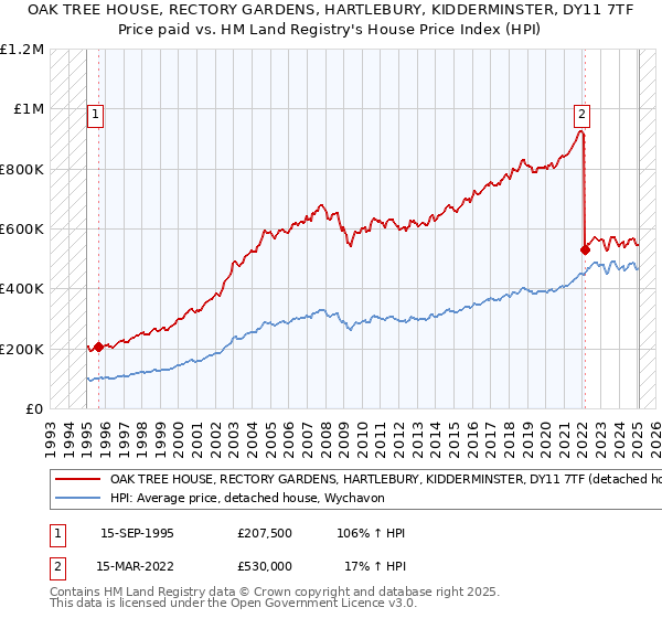 OAK TREE HOUSE, RECTORY GARDENS, HARTLEBURY, KIDDERMINSTER, DY11 7TF: Price paid vs HM Land Registry's House Price Index