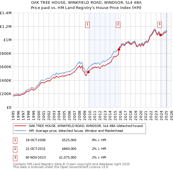 OAK TREE HOUSE, WINKFIELD ROAD, WINDSOR, SL4 4BA: Price paid vs HM Land Registry's House Price Index
