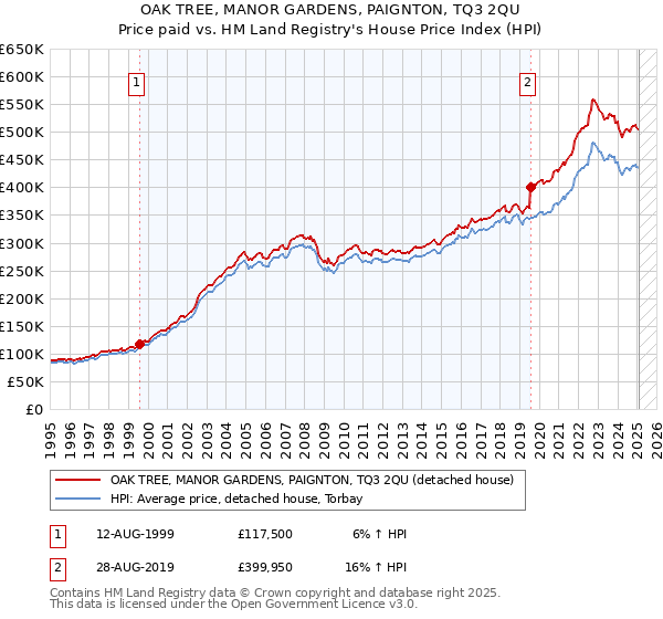 OAK TREE, MANOR GARDENS, PAIGNTON, TQ3 2QU: Price paid vs HM Land Registry's House Price Index