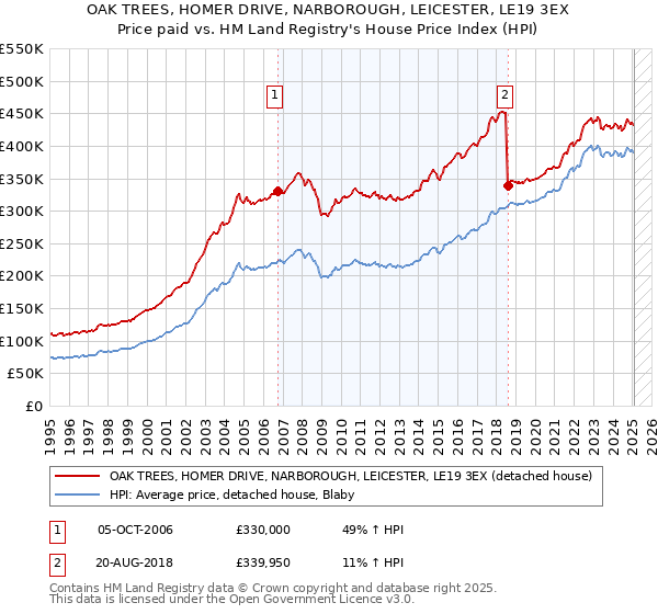 OAK TREES, HOMER DRIVE, NARBOROUGH, LEICESTER, LE19 3EX: Price paid vs HM Land Registry's House Price Index