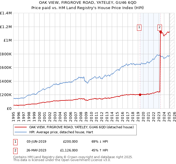 OAK VIEW, FIRGROVE ROAD, YATELEY, GU46 6QD: Price paid vs HM Land Registry's House Price Index