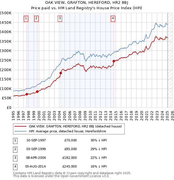 OAK VIEW, GRAFTON, HEREFORD, HR2 8BJ: Price paid vs HM Land Registry's House Price Index